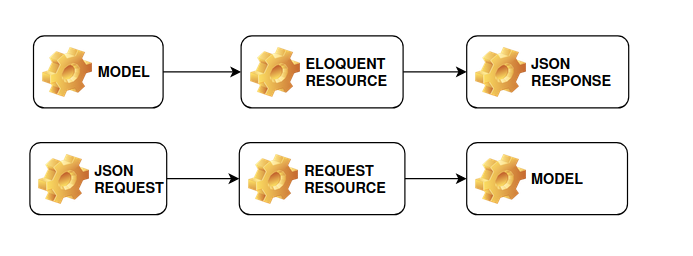 Request Resources: the missing Laravel component?